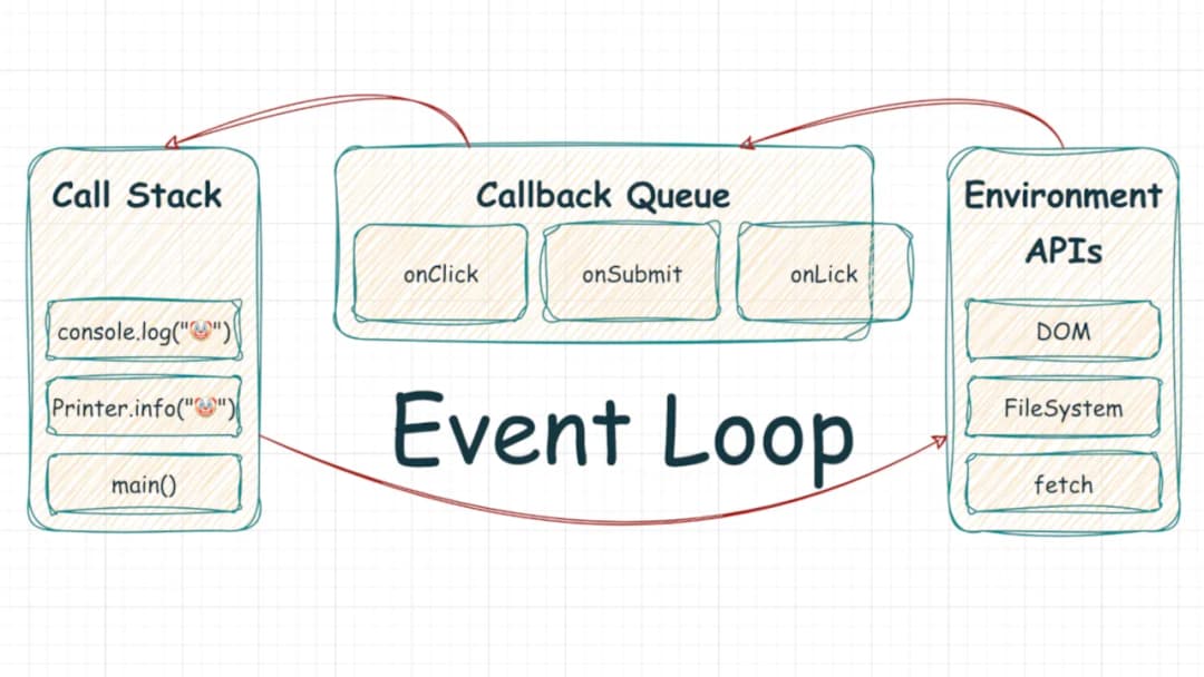 JavaScript’s Event Loop and Asynchronous Execution